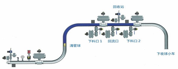 清管球系统